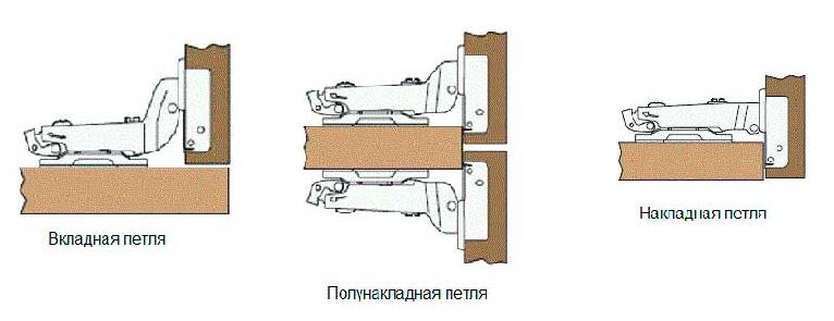 Фото типов мебельных петель